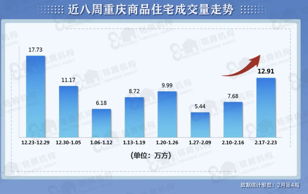 重庆楼市回稳态势明显：新房成交面积创近7周新高，二手房成交 “三连涨”