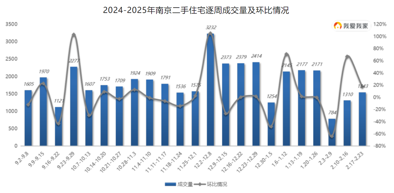 新房价格连续两月环比领涨全国！ 南京楼市加速回暖，二手房成交量和挂牌量“齐增”