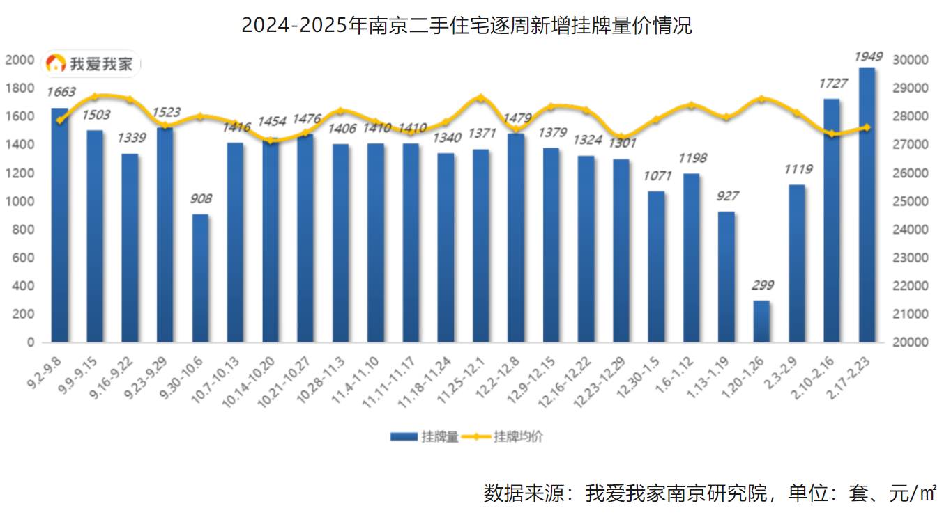 新房价格连续两月环比领涨全国！ 南京楼市加速回暖，二手房成交量和挂牌量“齐增”