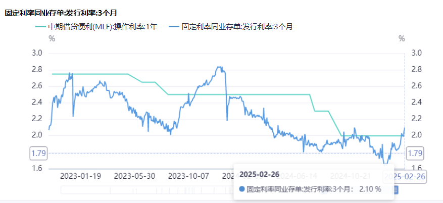 3个月期同业存单发行利率再超1年期MLF利率！有银行“加码”吸收存款缓解负债端资金压力