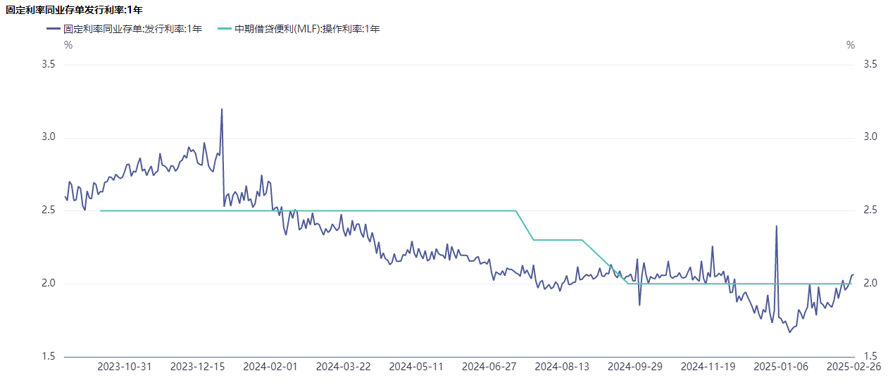 3个月期同业存单发行利率再超1年期MLF利率！有银行“加码”吸收存款缓解负债端资金压力