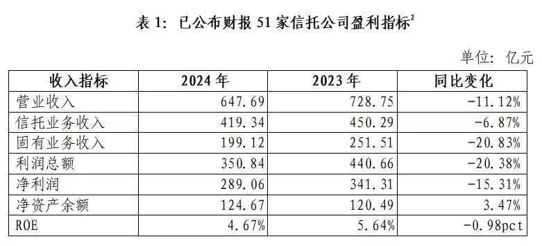 股权重组后首个完整财年，建元信托创收3亿元 去年二十余家信托公司营收正增长