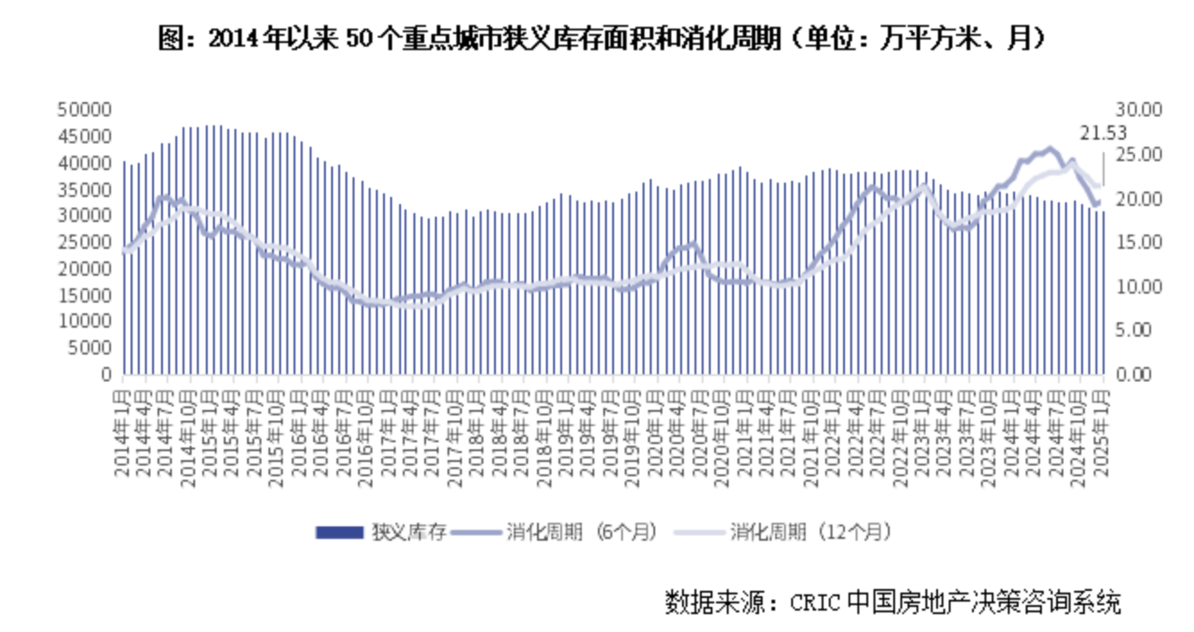 楼市去库存观察 | 50城新房库存同比下降11%背后：北京、广州等多个热点城市去化周期仍超过20个月