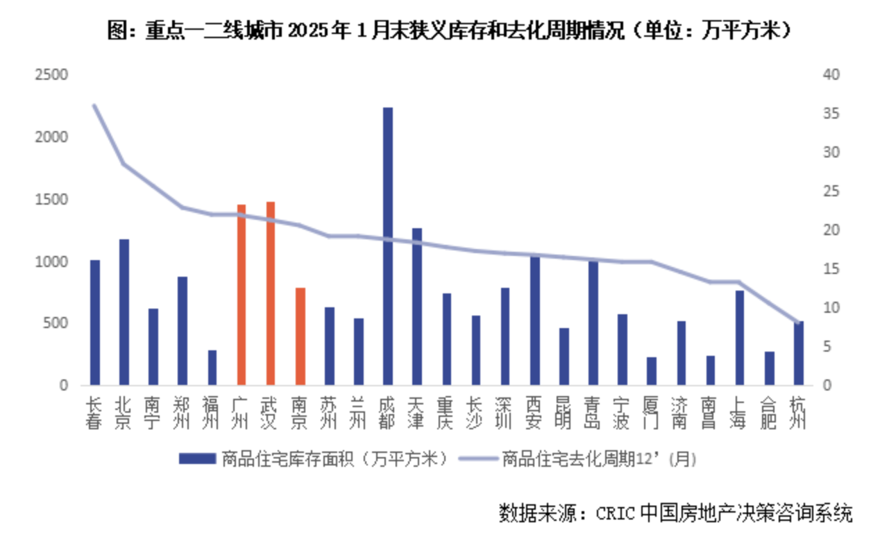 楼市去库存观察 | 50城新房库存同比下降11%背后：北京、广州等多个热点城市去化周期仍超过20个月