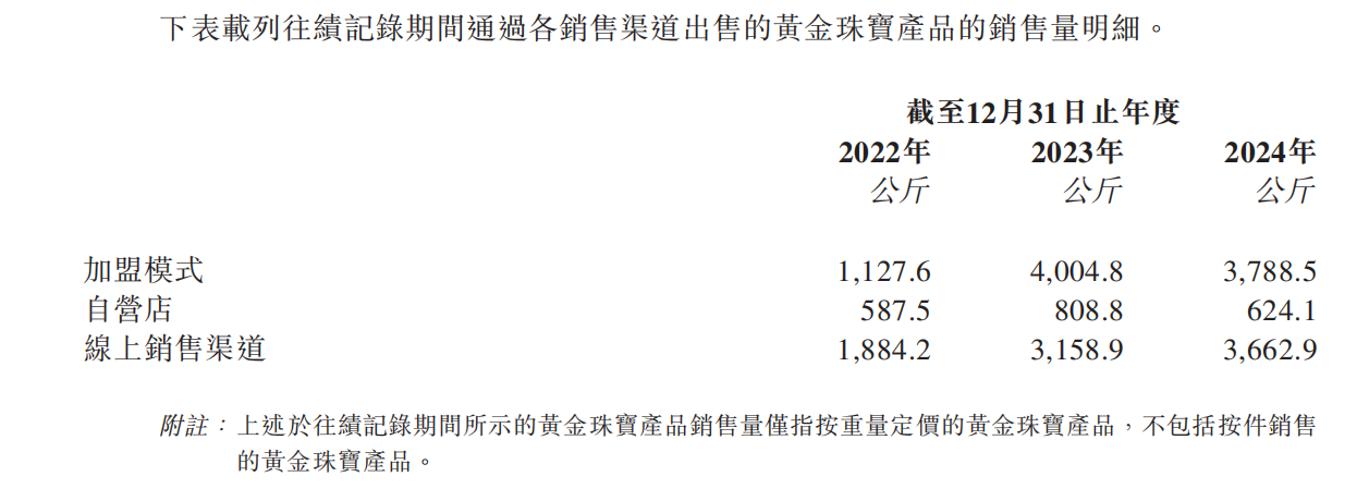 周六福老板原来不姓周！这家中国排名第十的珠宝店闯关港股 不只卖金，还是“品牌包租公”