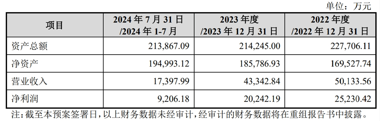 合肥城建终止收购控股股东旗下资产 公司回应：转型升级是目标，后续如有合适项目还会考虑