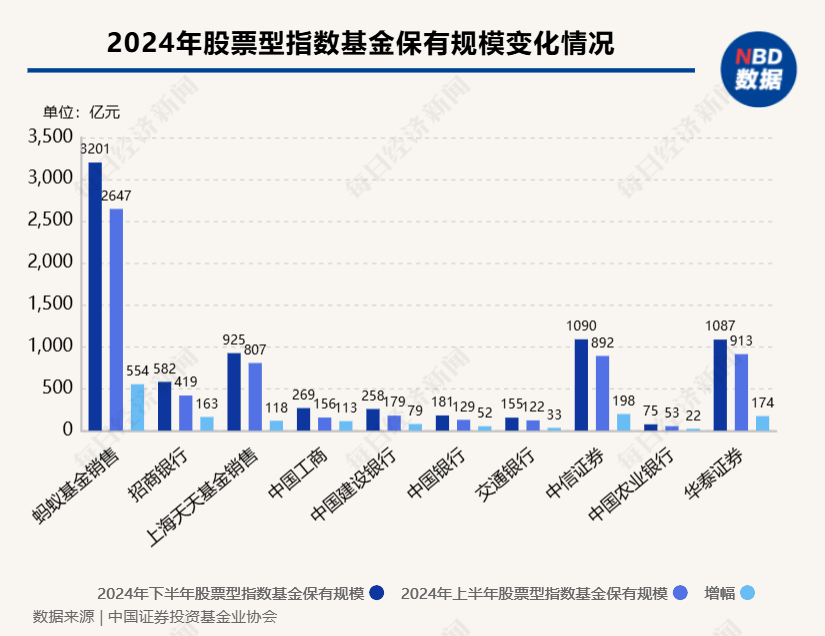 股票型指数基金成银行代销“新宠”，招行、工行保有规模去年下半年激增超百亿元