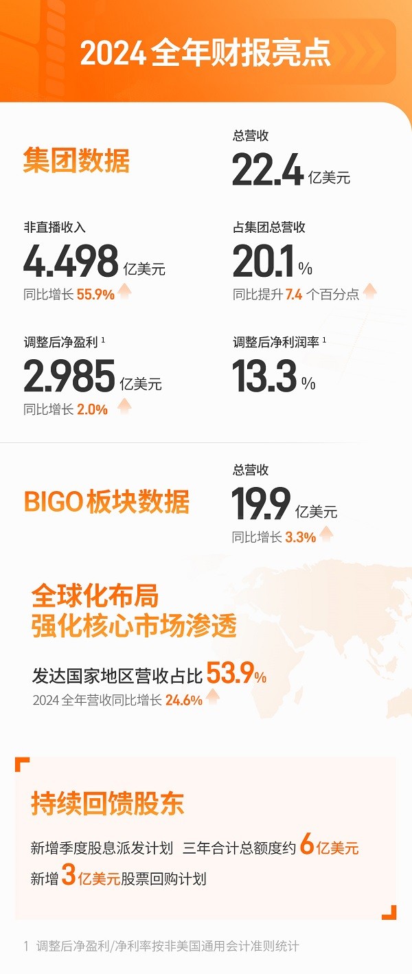 全年净利润同比增长至2.985亿美元 持续回馈股东