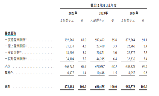 卓正医疗更新招股书闯关港股IPO 腾讯持股19%，为最大机构投资方