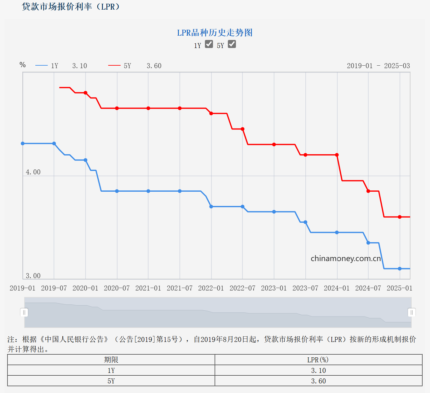 3月LPR报价保持不变 专家：后续存在较大幅度引导5年期以上LPR报价单独下行的可能