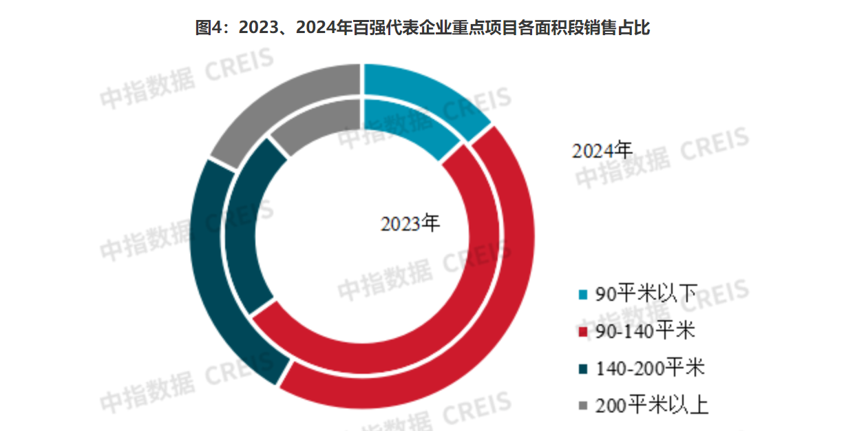 新动向！百强房企加大高端改善类产品比例，继续向一二线核心城市聚集