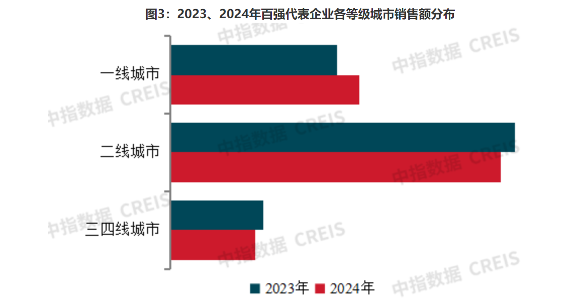 新动向！百强房企加大高端改善类产品比例，继续向一二线核心城市聚集